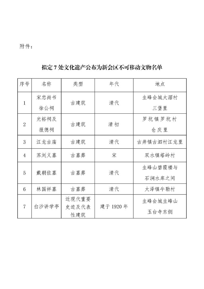 关于拟定7处文化遗产公布为澳洲幸运5(中国)开奖记录查询站
不可移动文物的公示_Page_2_结果.jpg