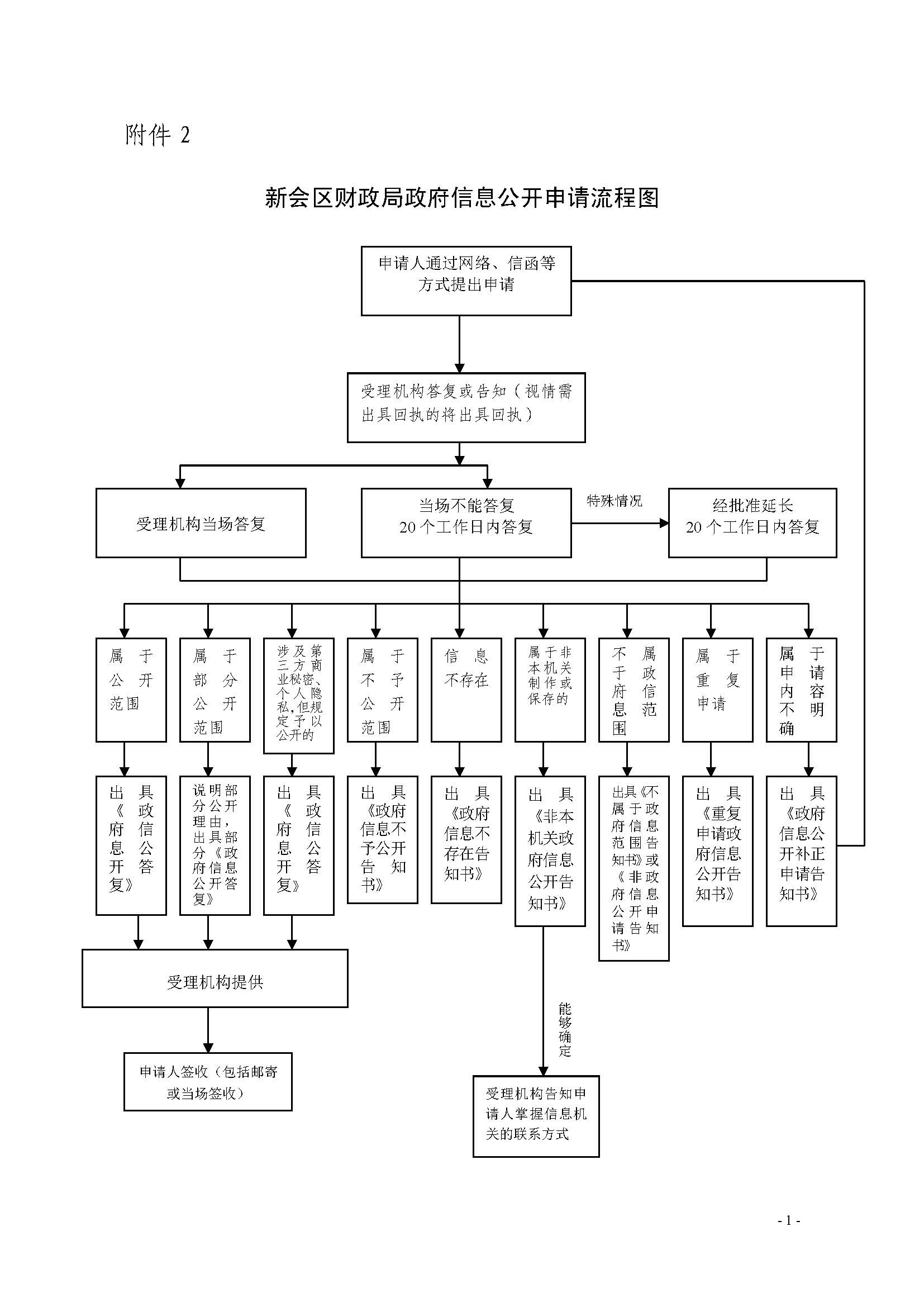 澳洲幸运5(中国)开奖记录查询站
财政局政府信息公开申请流程图.jpg