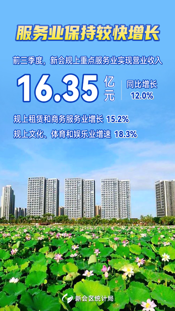 8服务业保持较快增长.jpg